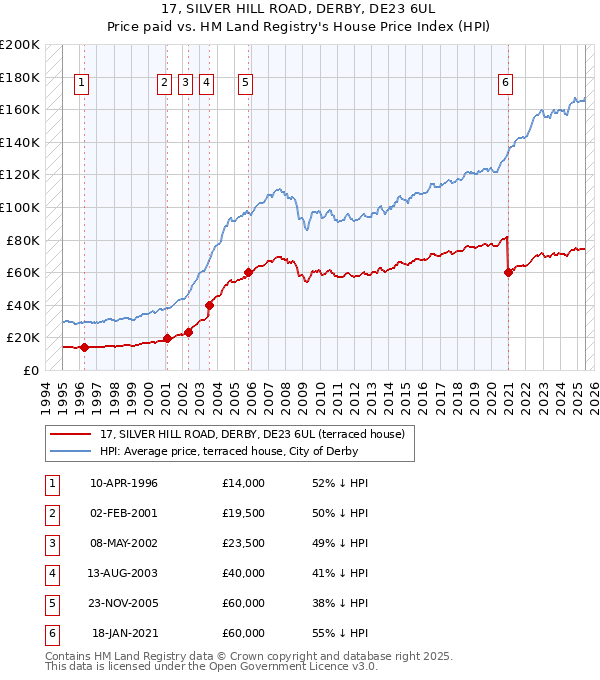 17, SILVER HILL ROAD, DERBY, DE23 6UL: Price paid vs HM Land Registry's House Price Index