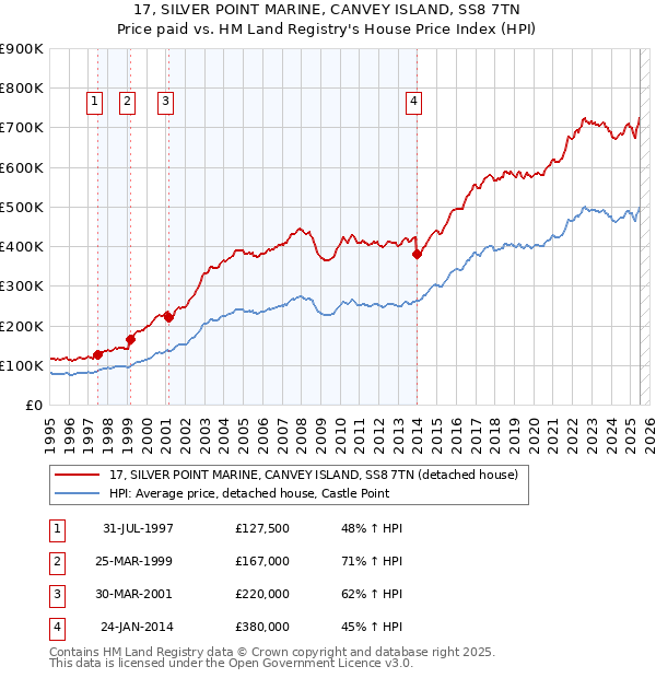 17, SILVER POINT MARINE, CANVEY ISLAND, SS8 7TN: Price paid vs HM Land Registry's House Price Index