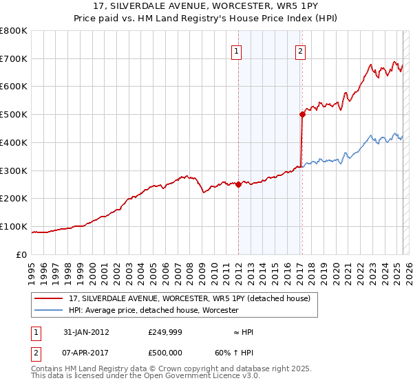17, SILVERDALE AVENUE, WORCESTER, WR5 1PY: Price paid vs HM Land Registry's House Price Index