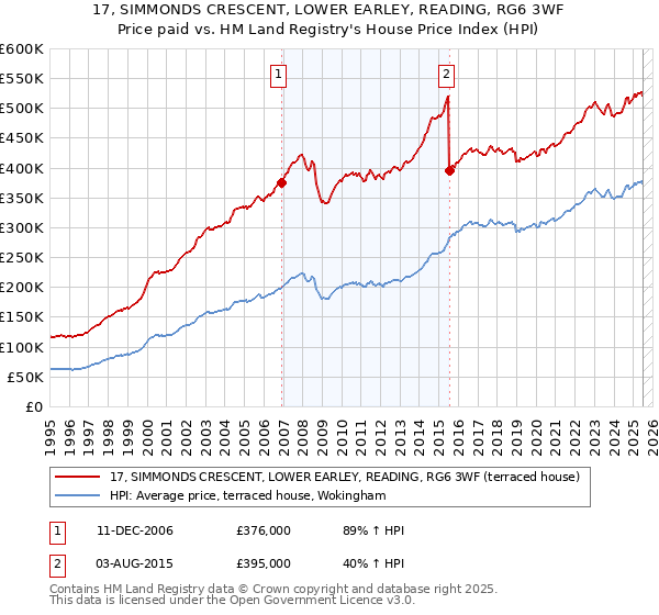 17, SIMMONDS CRESCENT, LOWER EARLEY, READING, RG6 3WF: Price paid vs HM Land Registry's House Price Index