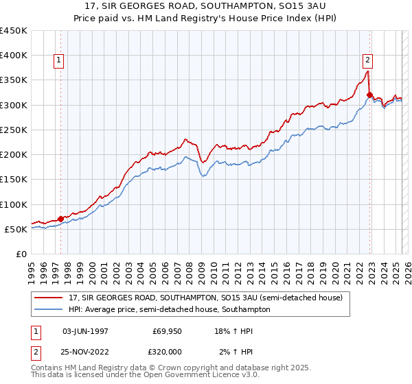 17, SIR GEORGES ROAD, SOUTHAMPTON, SO15 3AU: Price paid vs HM Land Registry's House Price Index