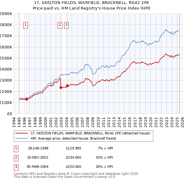 17, SKELTON FIELDS, WARFIELD, BRACKNELL, RG42 2PE: Price paid vs HM Land Registry's House Price Index