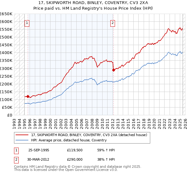17, SKIPWORTH ROAD, BINLEY, COVENTRY, CV3 2XA: Price paid vs HM Land Registry's House Price Index
