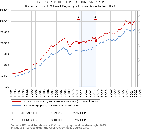 17, SKYLARK ROAD, MELKSHAM, SN12 7FP: Price paid vs HM Land Registry's House Price Index