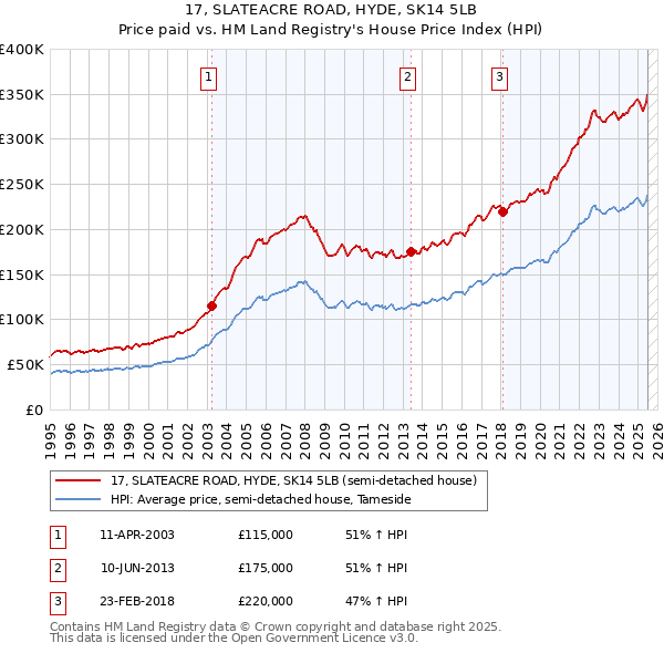 17, SLATEACRE ROAD, HYDE, SK14 5LB: Price paid vs HM Land Registry's House Price Index