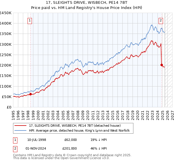 17, SLEIGHTS DRIVE, WISBECH, PE14 7BT: Price paid vs HM Land Registry's House Price Index
