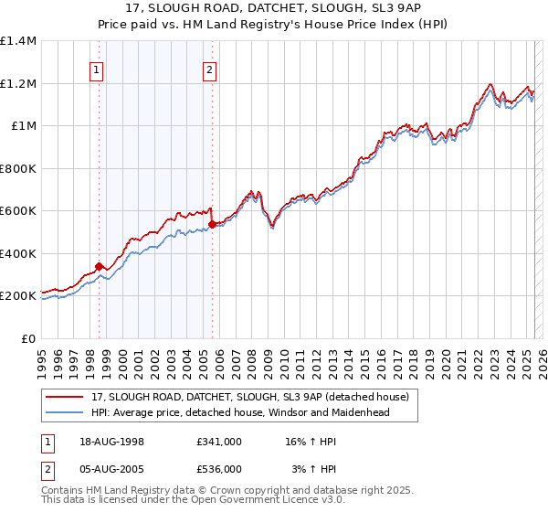 17, SLOUGH ROAD, DATCHET, SLOUGH, SL3 9AP: Price paid vs HM Land Registry's House Price Index