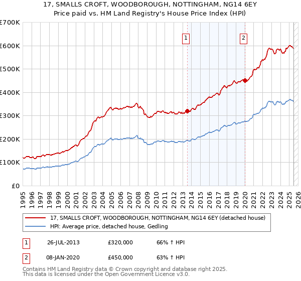 17, SMALLS CROFT, WOODBOROUGH, NOTTINGHAM, NG14 6EY: Price paid vs HM Land Registry's House Price Index