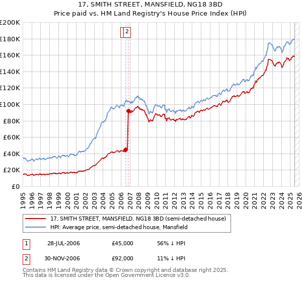 17, SMITH STREET, MANSFIELD, NG18 3BD: Price paid vs HM Land Registry's House Price Index