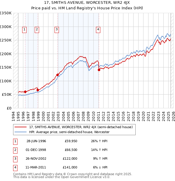 17, SMITHS AVENUE, WORCESTER, WR2 4JX: Price paid vs HM Land Registry's House Price Index