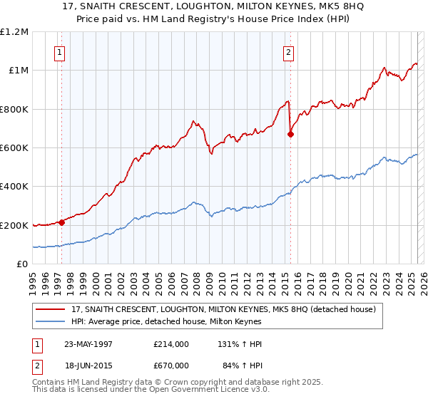 17, SNAITH CRESCENT, LOUGHTON, MILTON KEYNES, MK5 8HQ: Price paid vs HM Land Registry's House Price Index