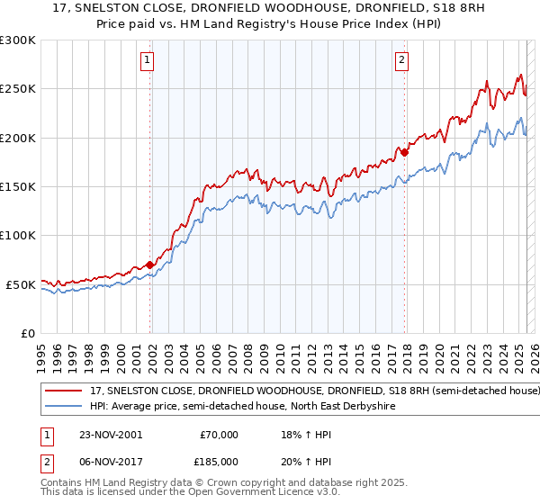 17, SNELSTON CLOSE, DRONFIELD WOODHOUSE, DRONFIELD, S18 8RH: Price paid vs HM Land Registry's House Price Index