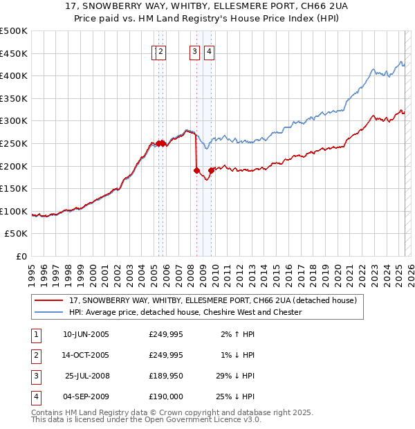 17, SNOWBERRY WAY, WHITBY, ELLESMERE PORT, CH66 2UA: Price paid vs HM Land Registry's House Price Index