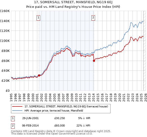 17, SOMERSALL STREET, MANSFIELD, NG19 6EJ: Price paid vs HM Land Registry's House Price Index