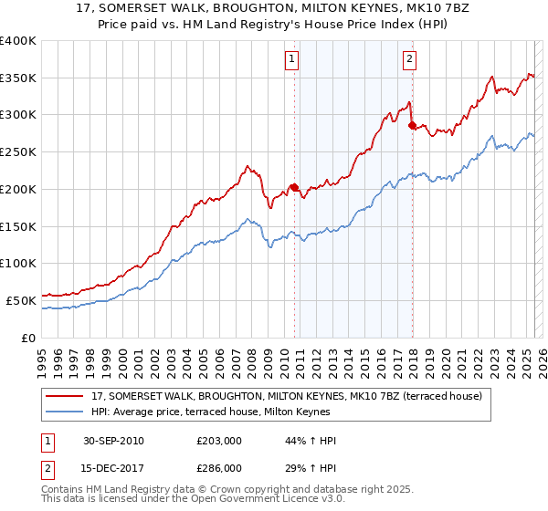 17, SOMERSET WALK, BROUGHTON, MILTON KEYNES, MK10 7BZ: Price paid vs HM Land Registry's House Price Index