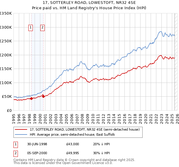 17, SOTTERLEY ROAD, LOWESTOFT, NR32 4SE: Price paid vs HM Land Registry's House Price Index