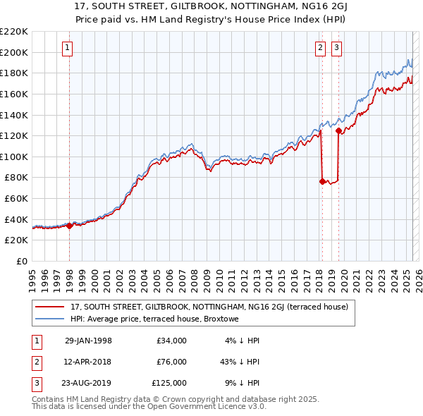 17, SOUTH STREET, GILTBROOK, NOTTINGHAM, NG16 2GJ: Price paid vs HM Land Registry's House Price Index