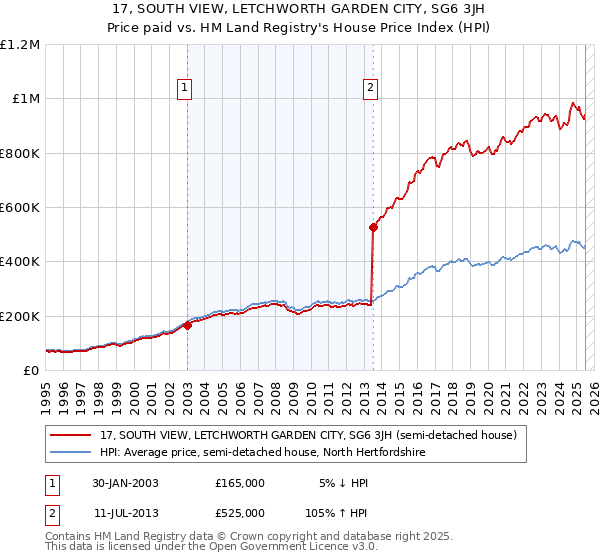17, SOUTH VIEW, LETCHWORTH GARDEN CITY, SG6 3JH: Price paid vs HM Land Registry's House Price Index