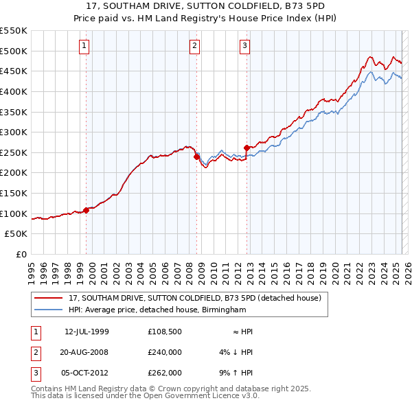 17, SOUTHAM DRIVE, SUTTON COLDFIELD, B73 5PD: Price paid vs HM Land Registry's House Price Index