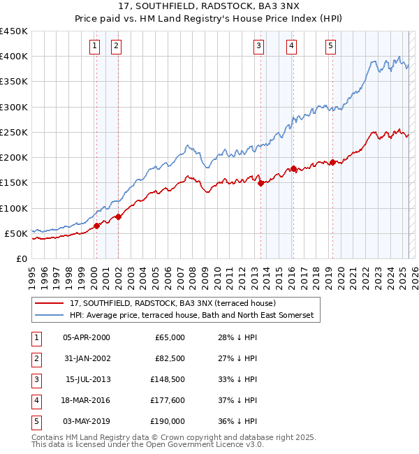17, SOUTHFIELD, RADSTOCK, BA3 3NX: Price paid vs HM Land Registry's House Price Index