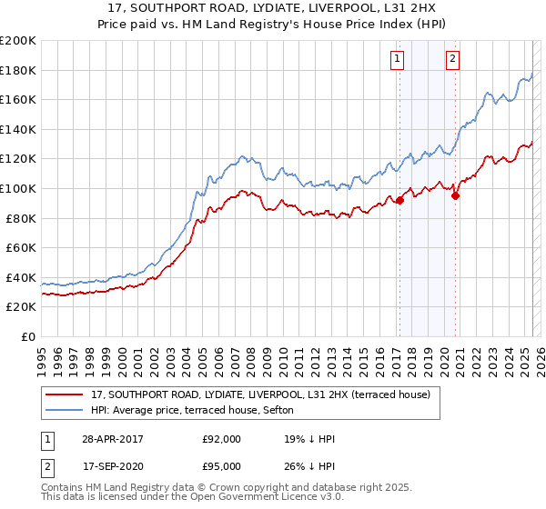 17, SOUTHPORT ROAD, LYDIATE, LIVERPOOL, L31 2HX: Price paid vs HM Land Registry's House Price Index