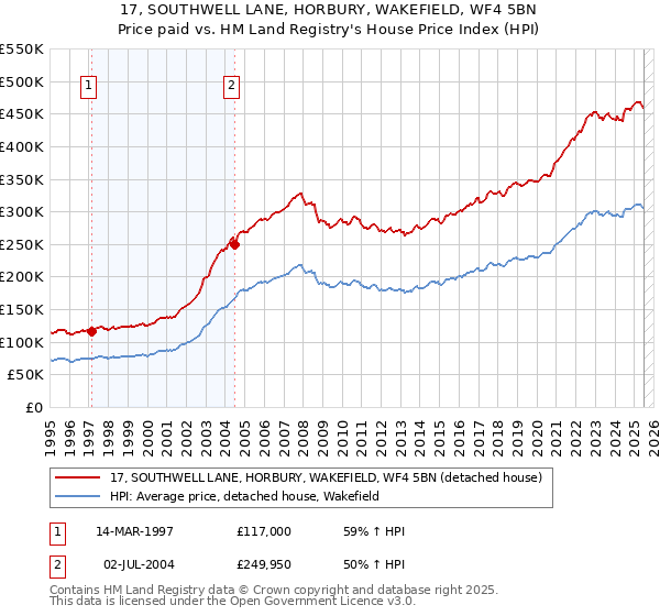 17, SOUTHWELL LANE, HORBURY, WAKEFIELD, WF4 5BN: Price paid vs HM Land Registry's House Price Index
