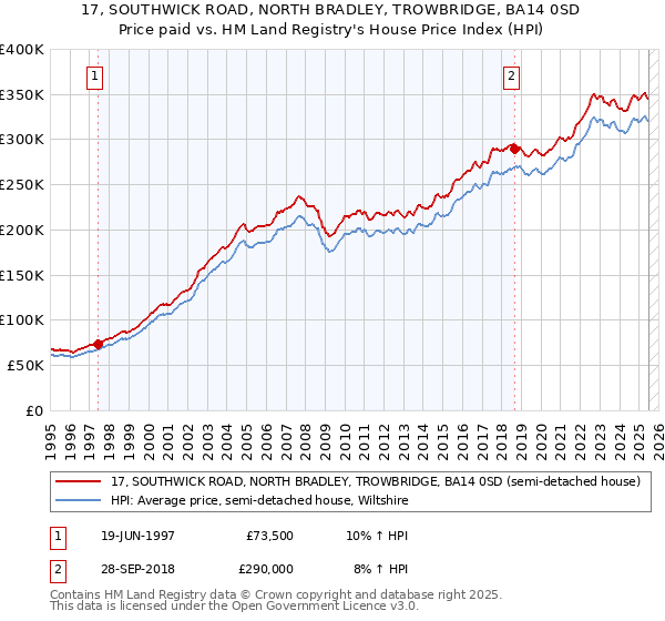 17, SOUTHWICK ROAD, NORTH BRADLEY, TROWBRIDGE, BA14 0SD: Price paid vs HM Land Registry's House Price Index