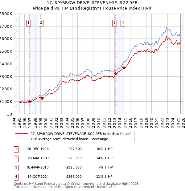 17, SPARROW DRIVE, STEVENAGE, SG2 9FB: Price paid vs HM Land Registry's House Price Index