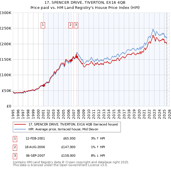17, SPENCER DRIVE, TIVERTON, EX16 4QB: Price paid vs HM Land Registry's House Price Index