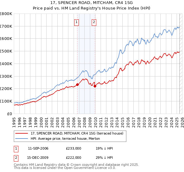 17, SPENCER ROAD, MITCHAM, CR4 1SG: Price paid vs HM Land Registry's House Price Index