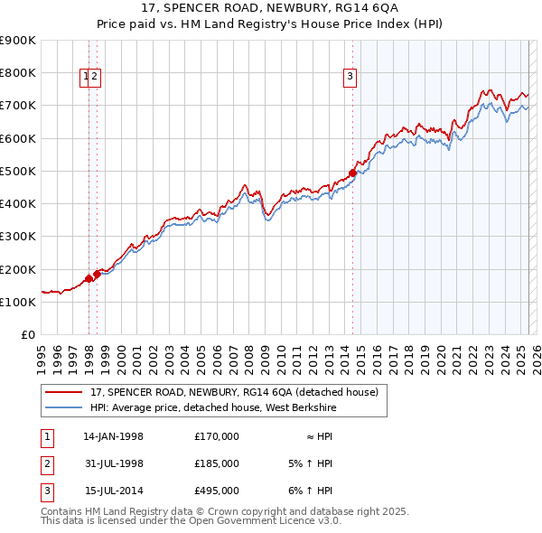 17, SPENCER ROAD, NEWBURY, RG14 6QA: Price paid vs HM Land Registry's House Price Index