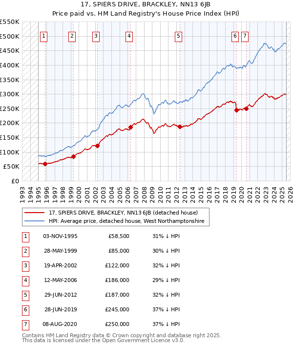 17, SPIERS DRIVE, BRACKLEY, NN13 6JB: Price paid vs HM Land Registry's House Price Index