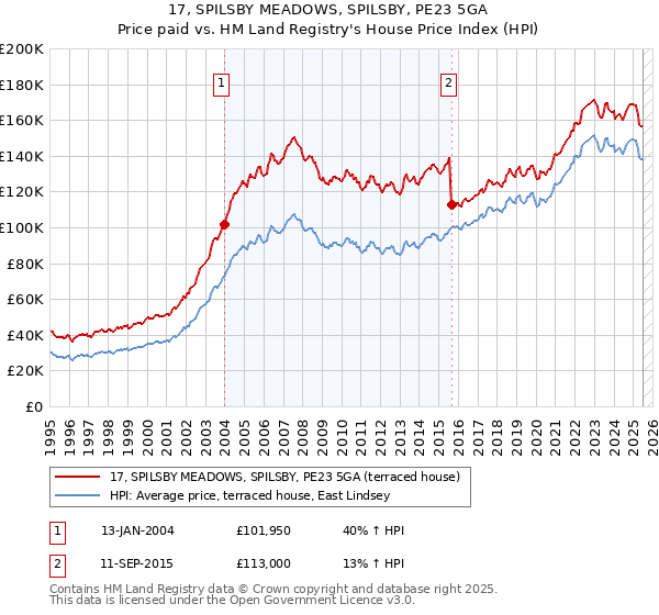 17, SPILSBY MEADOWS, SPILSBY, PE23 5GA: Price paid vs HM Land Registry's House Price Index