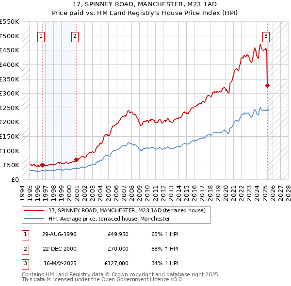 17, SPINNEY ROAD, MANCHESTER, M23 1AD: Price paid vs HM Land Registry's House Price Index