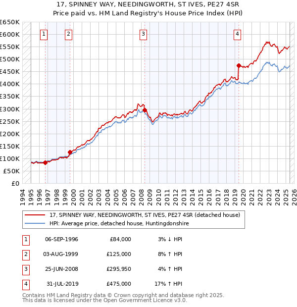 17, SPINNEY WAY, NEEDINGWORTH, ST IVES, PE27 4SR: Price paid vs HM Land Registry's House Price Index