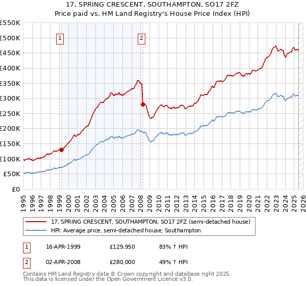 17, SPRING CRESCENT, SOUTHAMPTON, SO17 2FZ: Price paid vs HM Land Registry's House Price Index