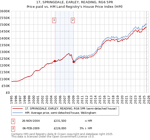 17, SPRINGDALE, EARLEY, READING, RG6 5PR: Price paid vs HM Land Registry's House Price Index