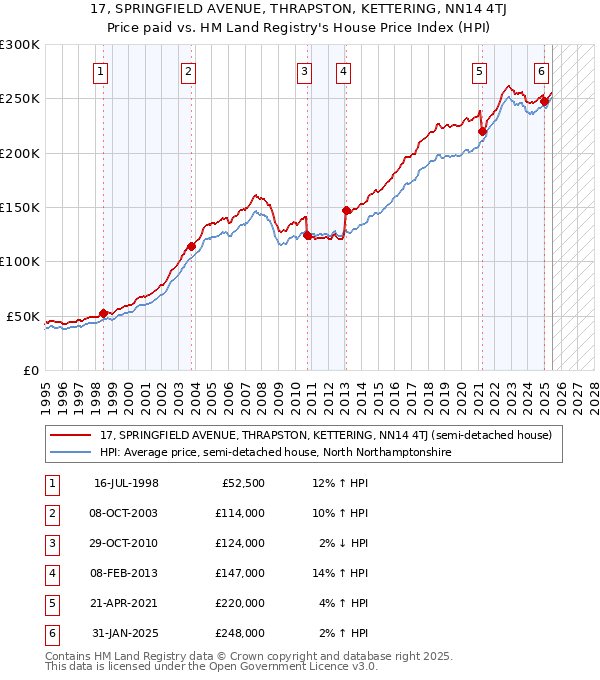 17, SPRINGFIELD AVENUE, THRAPSTON, KETTERING, NN14 4TJ: Price paid vs HM Land Registry's House Price Index