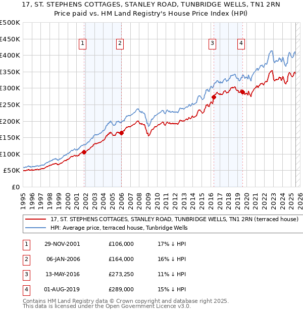 17, ST. STEPHENS COTTAGES, STANLEY ROAD, TUNBRIDGE WELLS, TN1 2RN: Price paid vs HM Land Registry's House Price Index