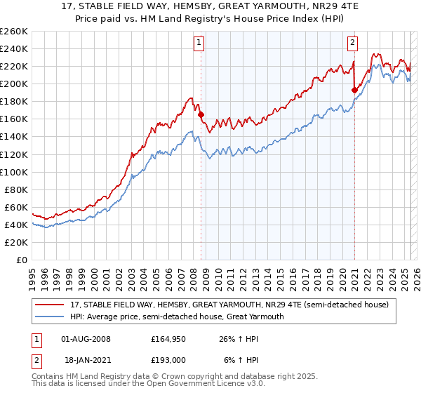 17, STABLE FIELD WAY, HEMSBY, GREAT YARMOUTH, NR29 4TE: Price paid vs HM Land Registry's House Price Index