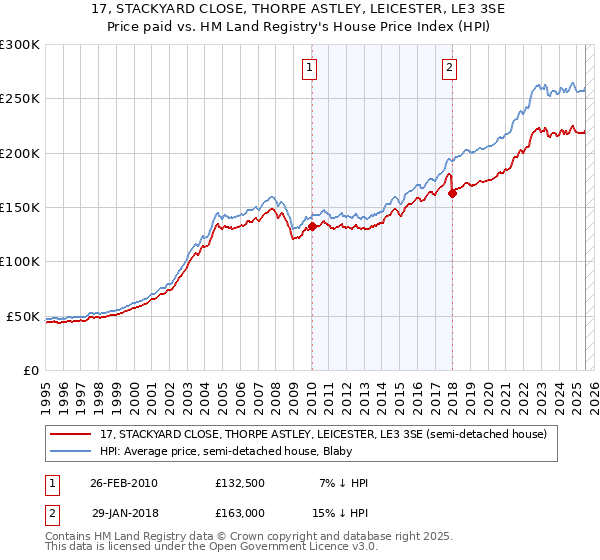17, STACKYARD CLOSE, THORPE ASTLEY, LEICESTER, LE3 3SE: Price paid vs HM Land Registry's House Price Index