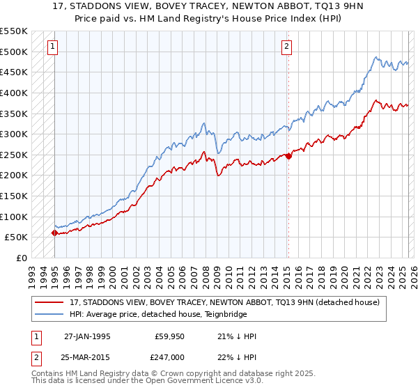 17, STADDONS VIEW, BOVEY TRACEY, NEWTON ABBOT, TQ13 9HN: Price paid vs HM Land Registry's House Price Index