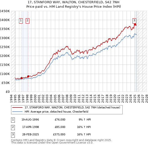 17, STANFORD WAY, WALTON, CHESTERFIELD, S42 7NH: Price paid vs HM Land Registry's House Price Index