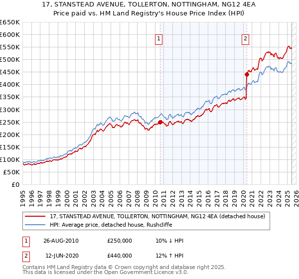 17, STANSTEAD AVENUE, TOLLERTON, NOTTINGHAM, NG12 4EA: Price paid vs HM Land Registry's House Price Index