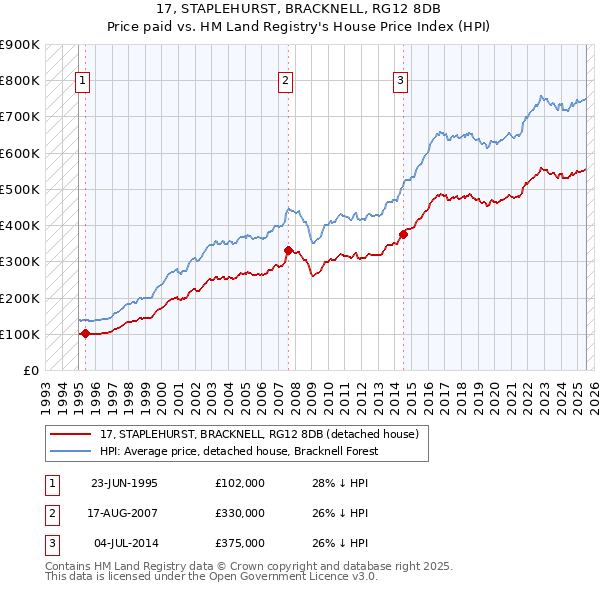 17, STAPLEHURST, BRACKNELL, RG12 8DB: Price paid vs HM Land Registry's House Price Index