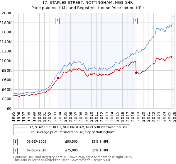 17, STAPLES STREET, NOTTINGHAM, NG3 5HR: Price paid vs HM Land Registry's House Price Index