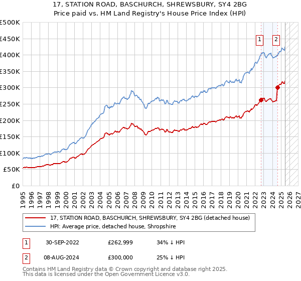 17, STATION ROAD, BASCHURCH, SHREWSBURY, SY4 2BG: Price paid vs HM Land Registry's House Price Index