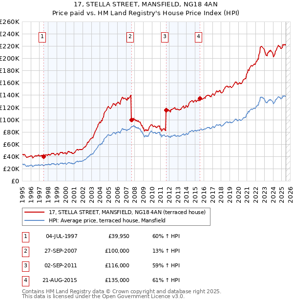 17, STELLA STREET, MANSFIELD, NG18 4AN: Price paid vs HM Land Registry's House Price Index