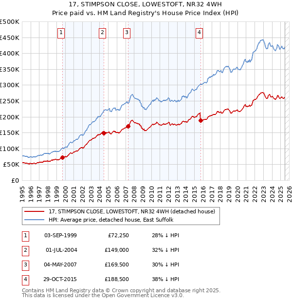 17, STIMPSON CLOSE, LOWESTOFT, NR32 4WH: Price paid vs HM Land Registry's House Price Index