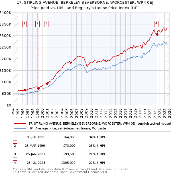 17, STIRLING AVENUE, BERKELEY BEVERBORNE, WORCESTER, WR4 0EJ: Price paid vs HM Land Registry's House Price Index